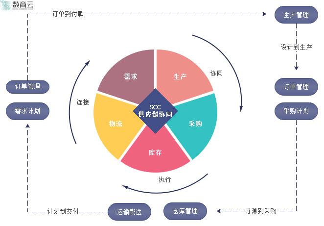 打通产销对接构建新型数字化农副产品供应链